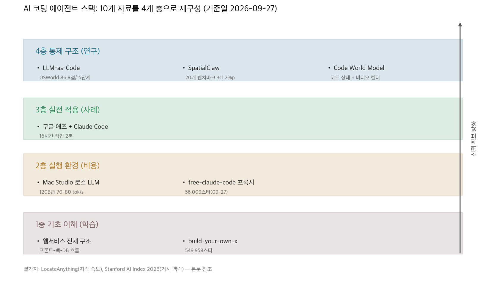 10개 자료를 4개 층으로 재구성한 도표