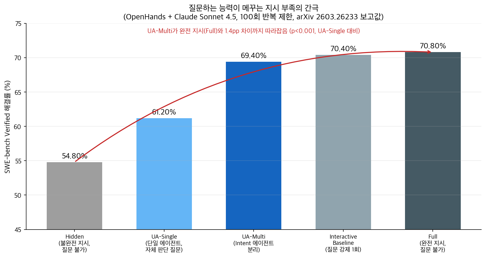 질문 능력이 지시 부족을 메우는 정도