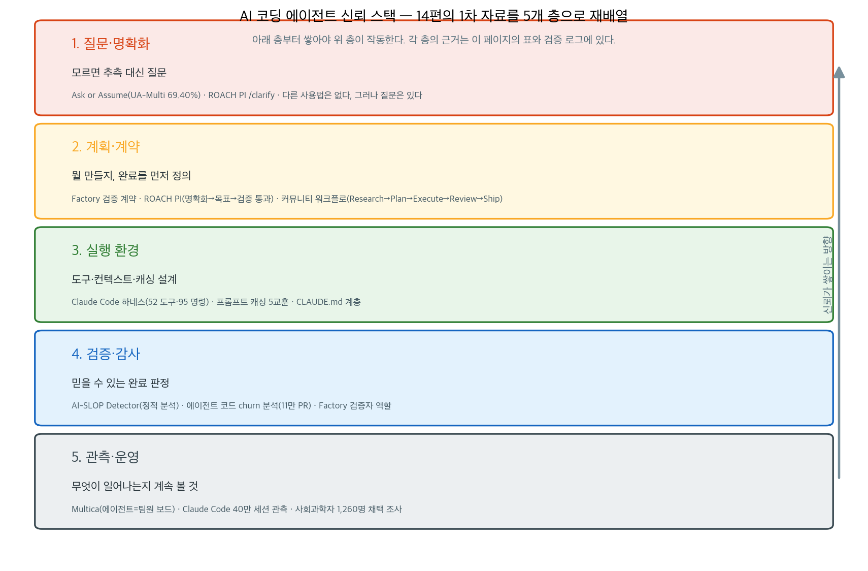 코딩 에이전트 신뢰 스택 5층