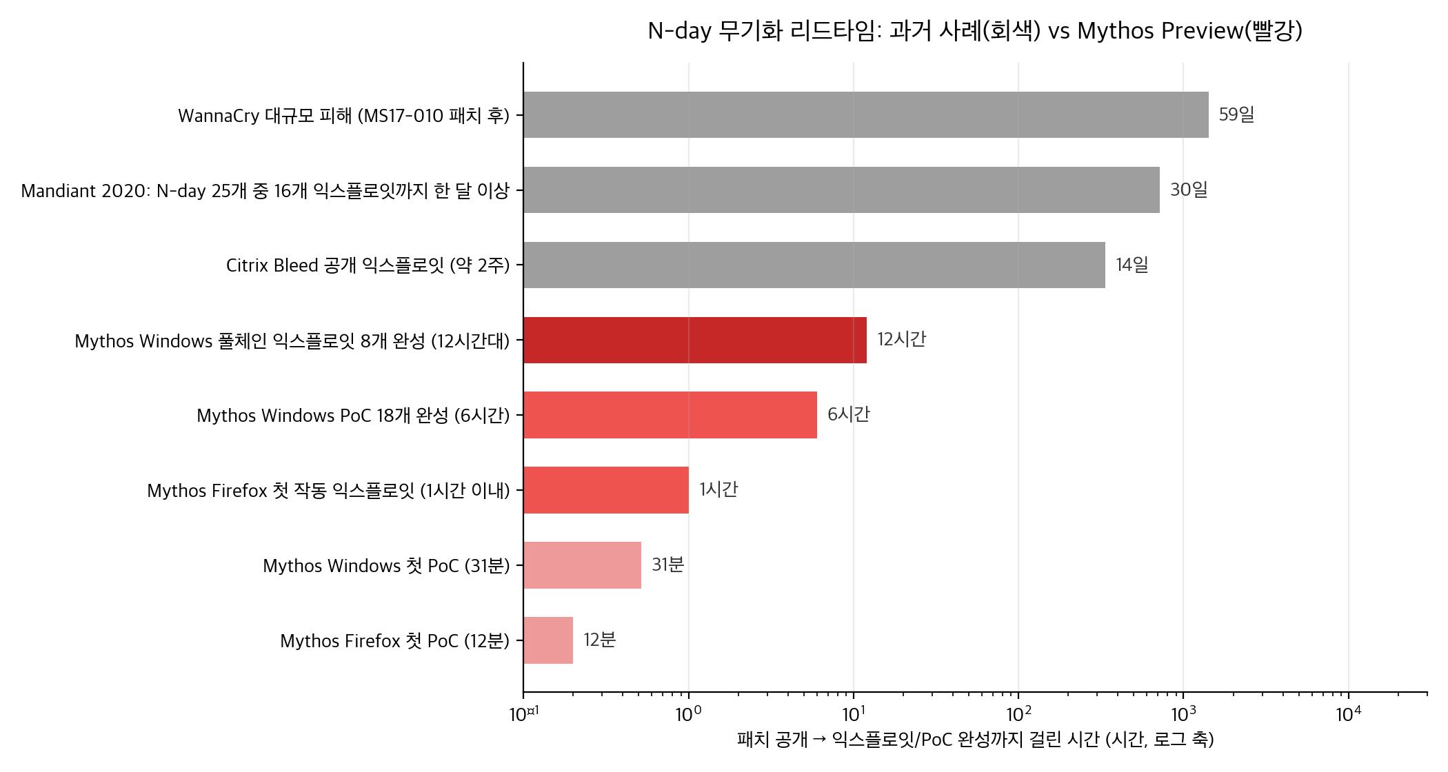 N-day 무기화 리드타임 비교