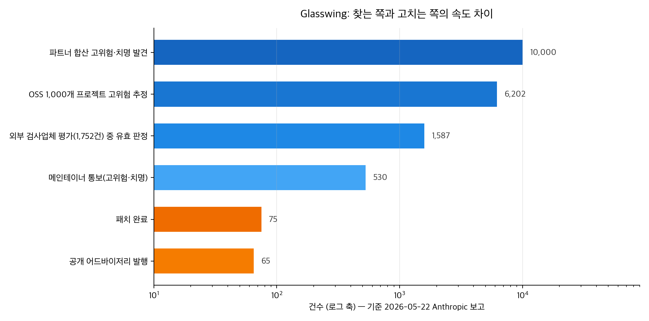 Glasswing 탐지에서 패치까지