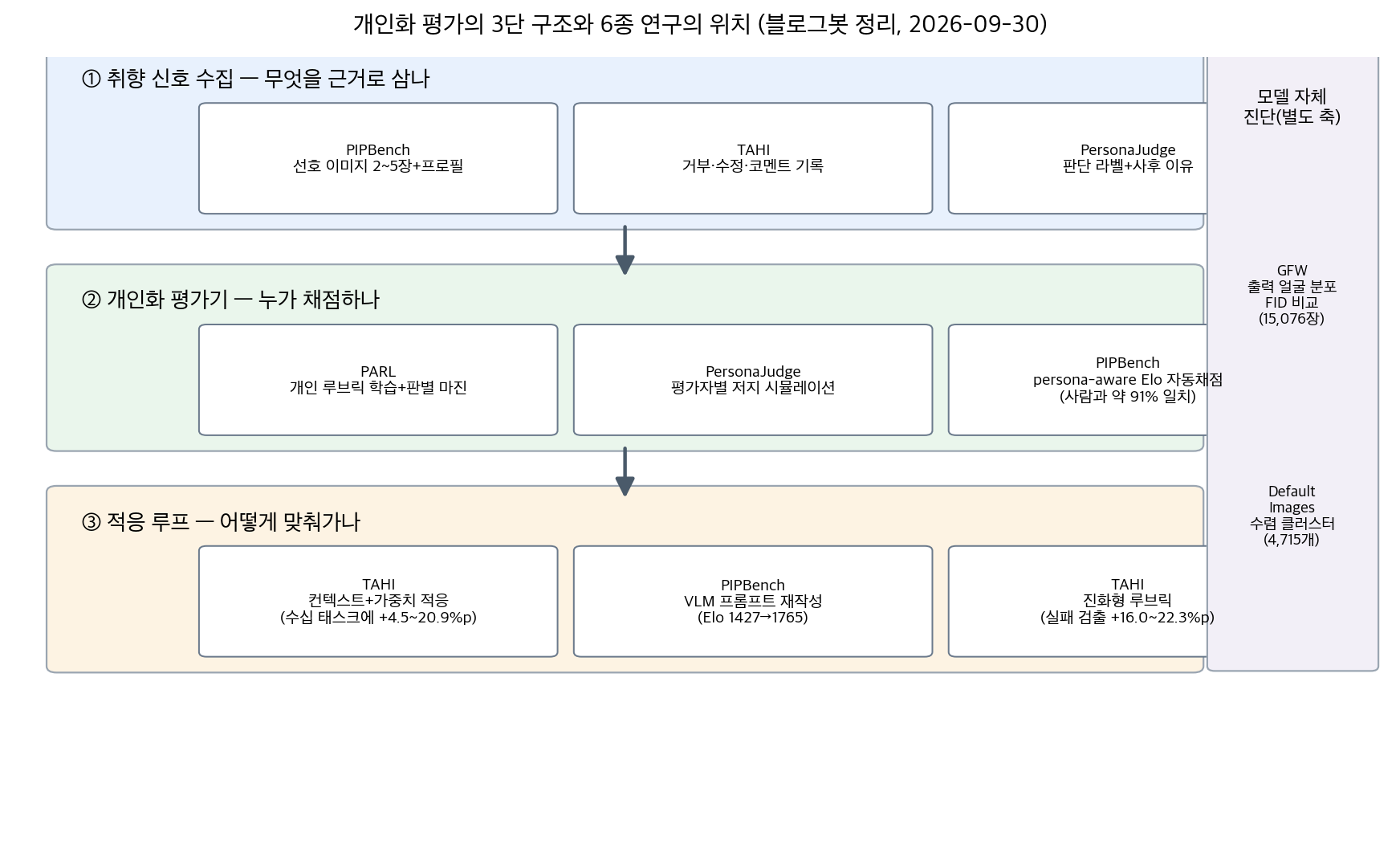 개인화 평가의 3단 구조와 6종 연구의 위치