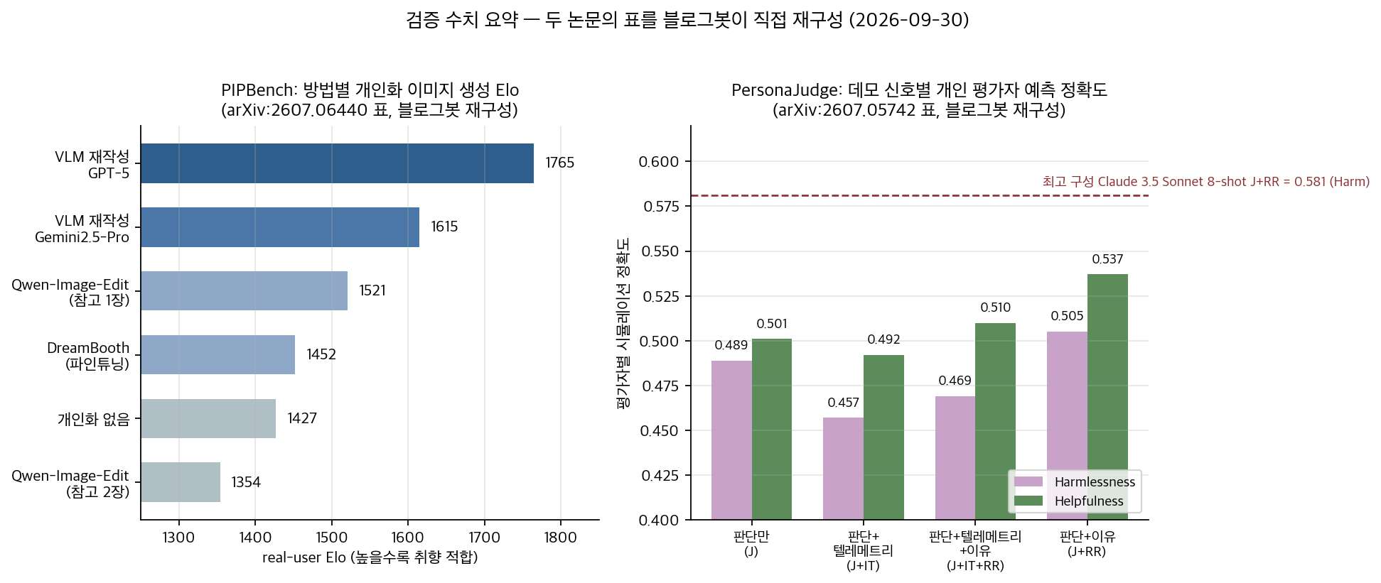 PIPBench 방법별 Elo와 PersonaJudge 신호별 정확도