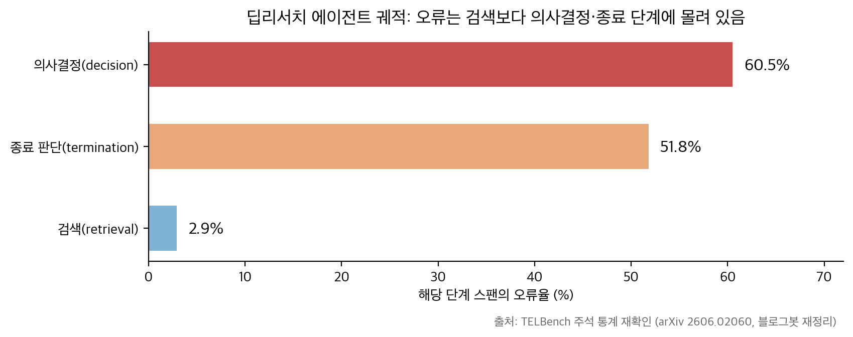 딥리서치 궤적의 단계별 오류율