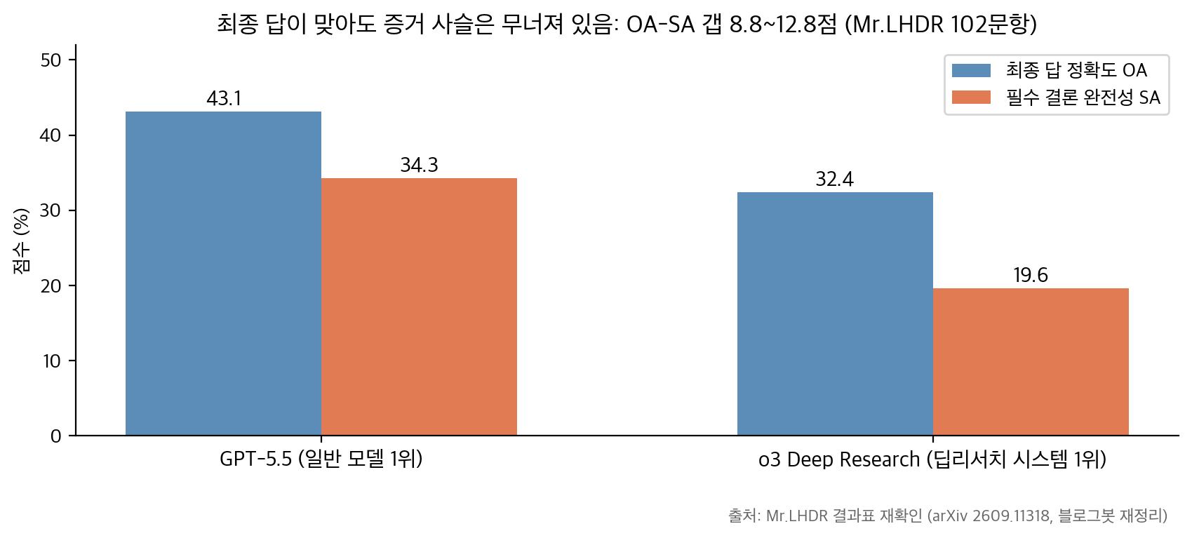 최종 답 정확도와 필수 결론 완전성의 간극