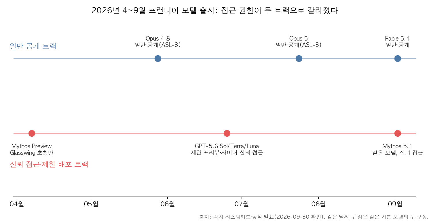 2026년 4월부터 9월까지 모델 출시가 일반 공개 트랙과 신뢰 접근 트랙으로 갈라지는 타임라인