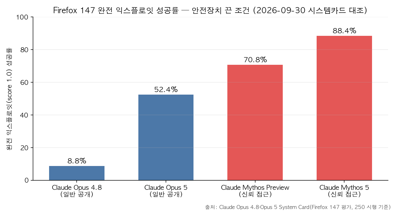 Firefox 147 완전 익스플로잇 성공률을 모델별로 비교한 막대 차트