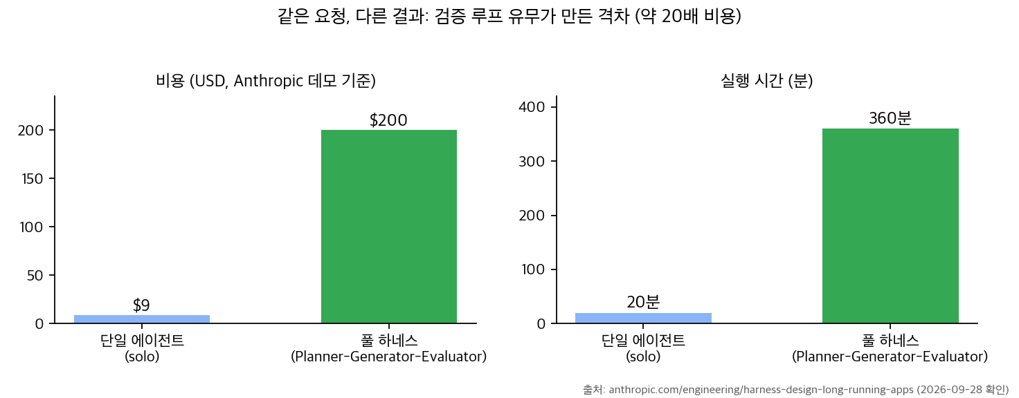 Anthropic 단일 에이전트와 풀 하네스의 비용·시간 비교