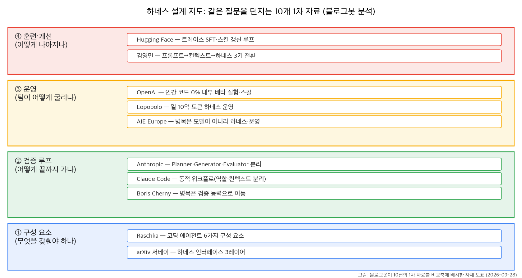 10개 자료를 하네스 4층에 배치한 설계 지도