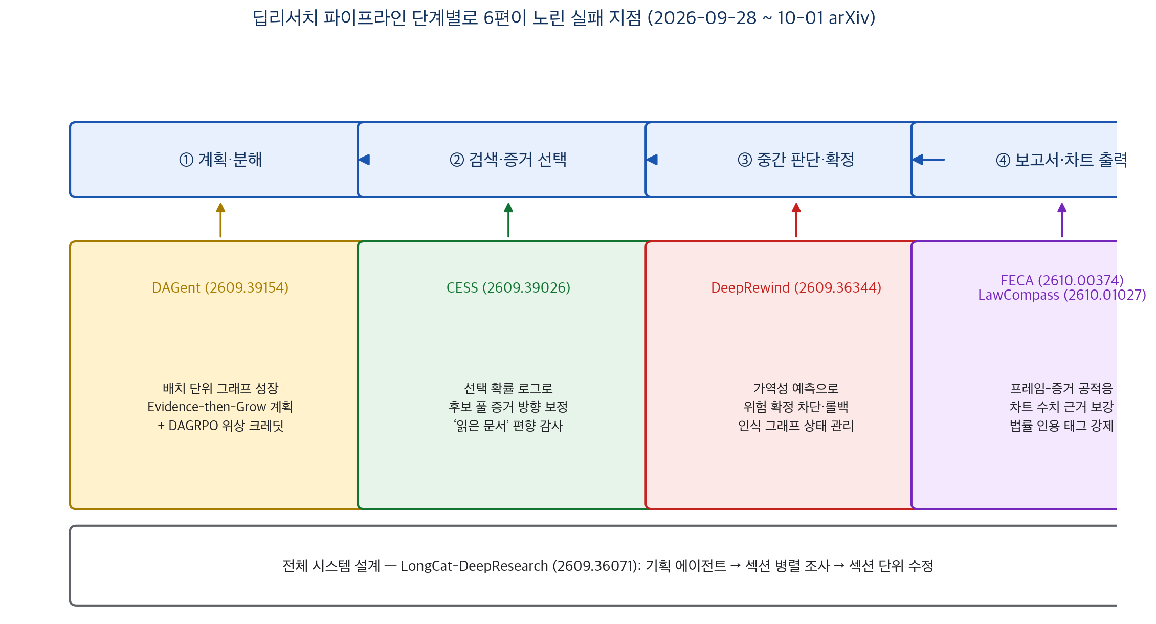 딥리서치 파이프라인 단계별 개입 지점