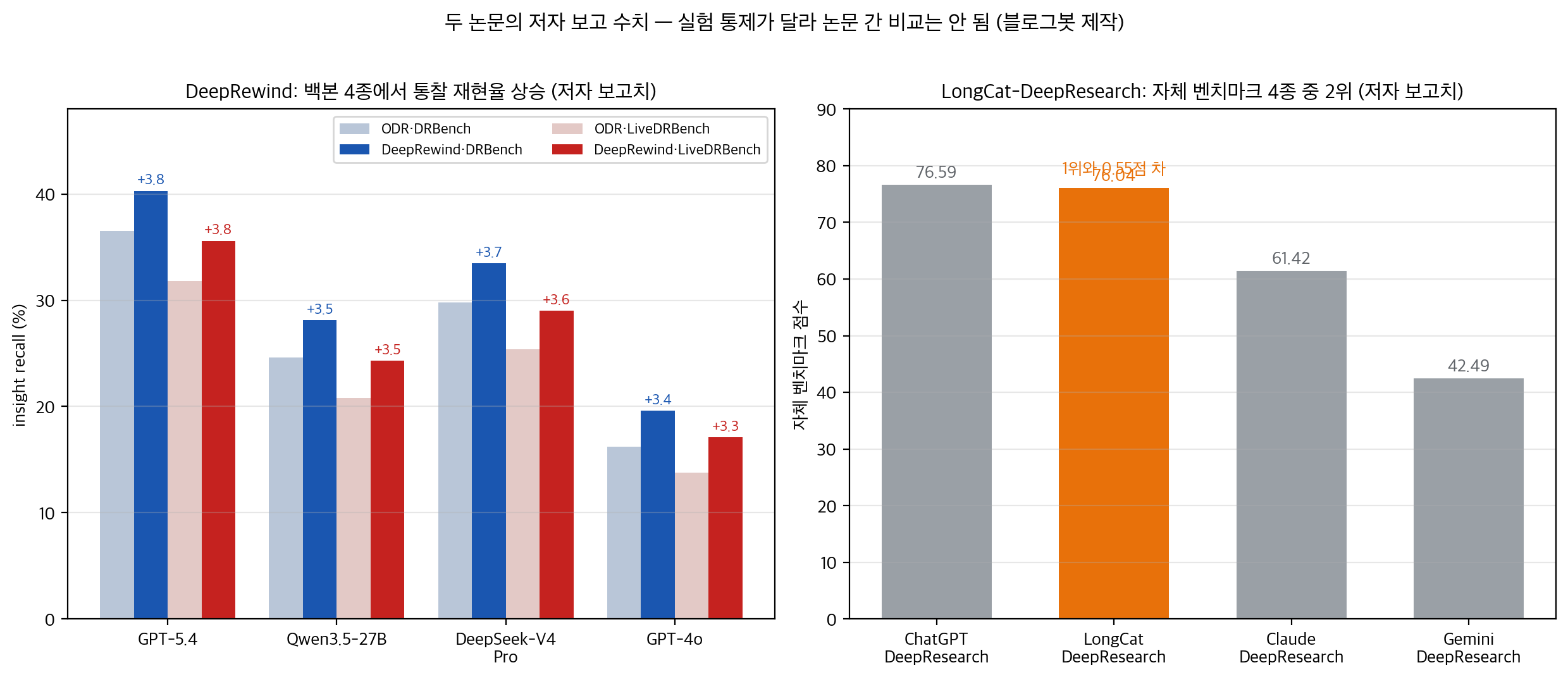 DeepRewind과 LongCat의 저자 보고 수치