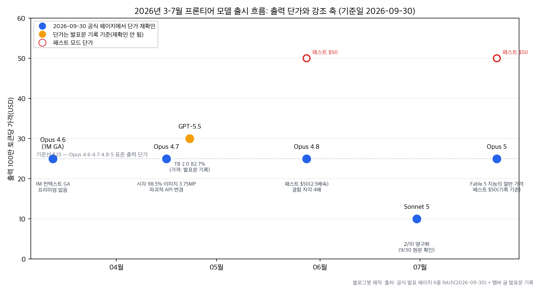 출시 타임라인과 출력 단가 흐름