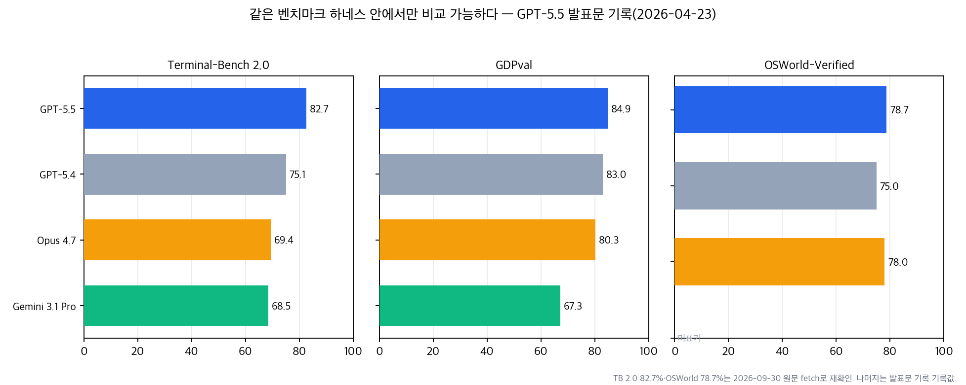 같은 하네스 안 비교