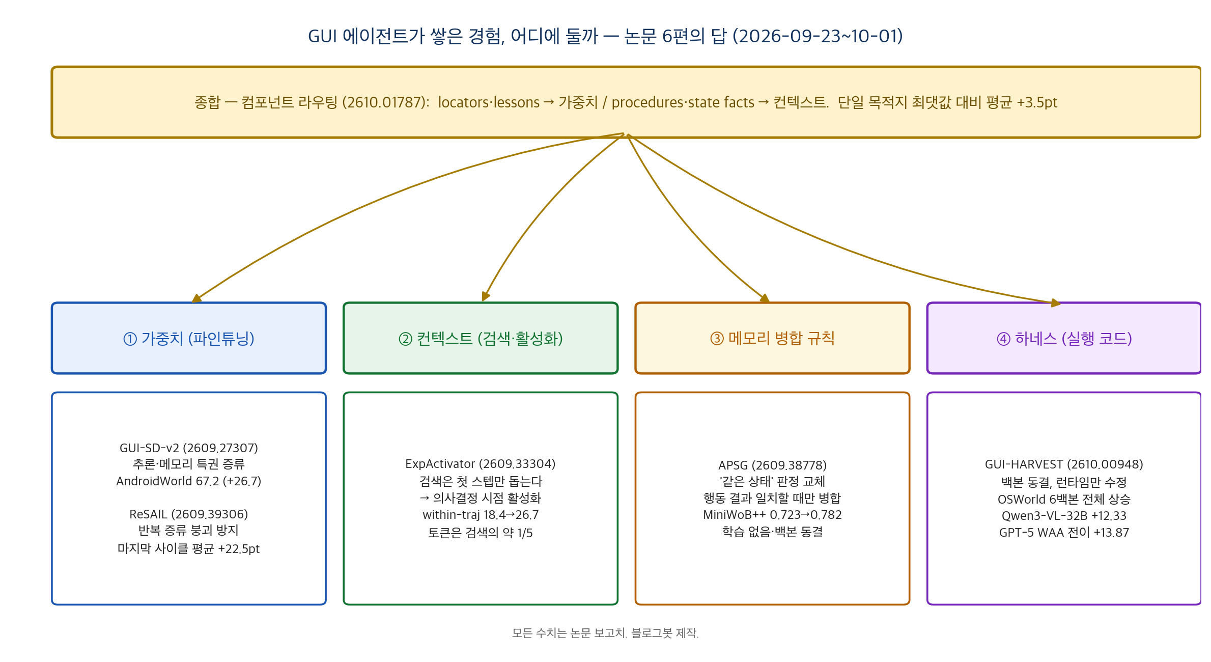 경험 저장 위치 지도