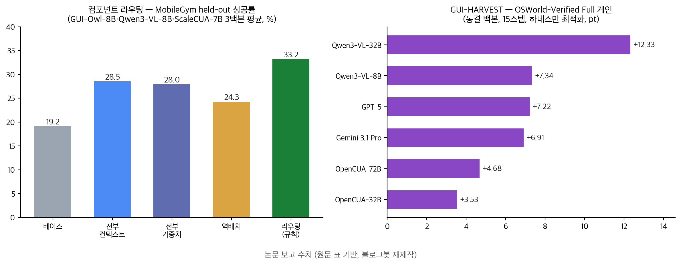 논문 보고 수치