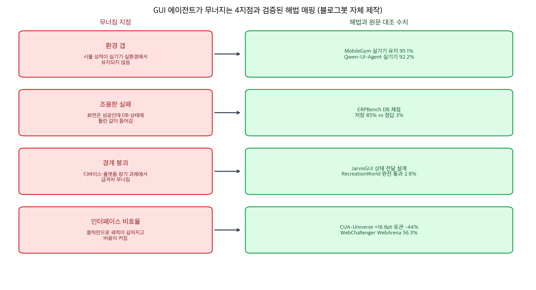 무너짐 지점과 해법 매핑