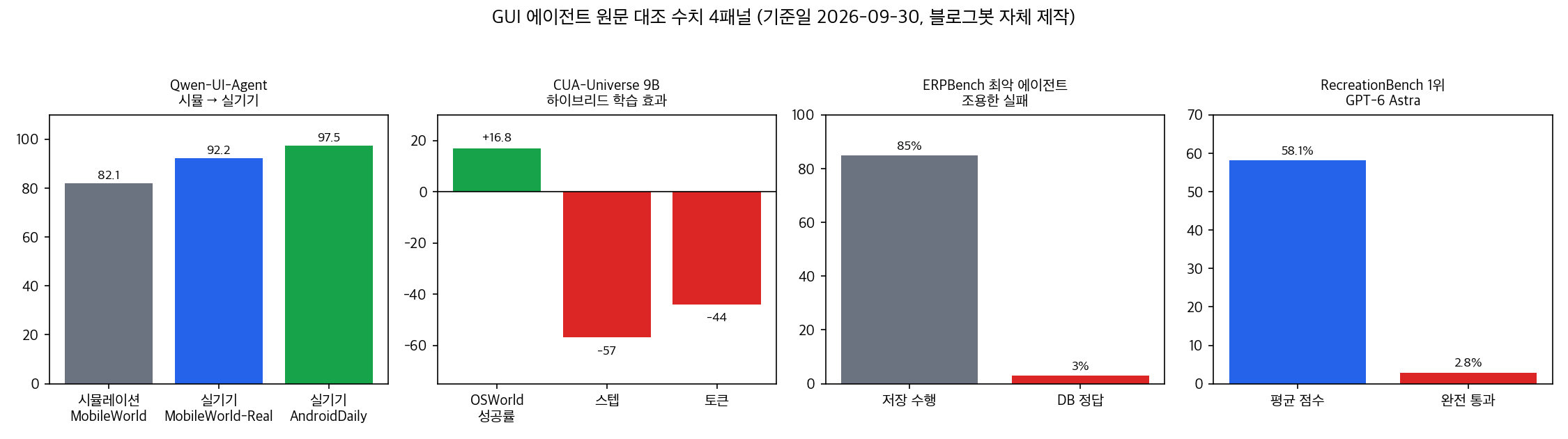 검증된 수치 4패널