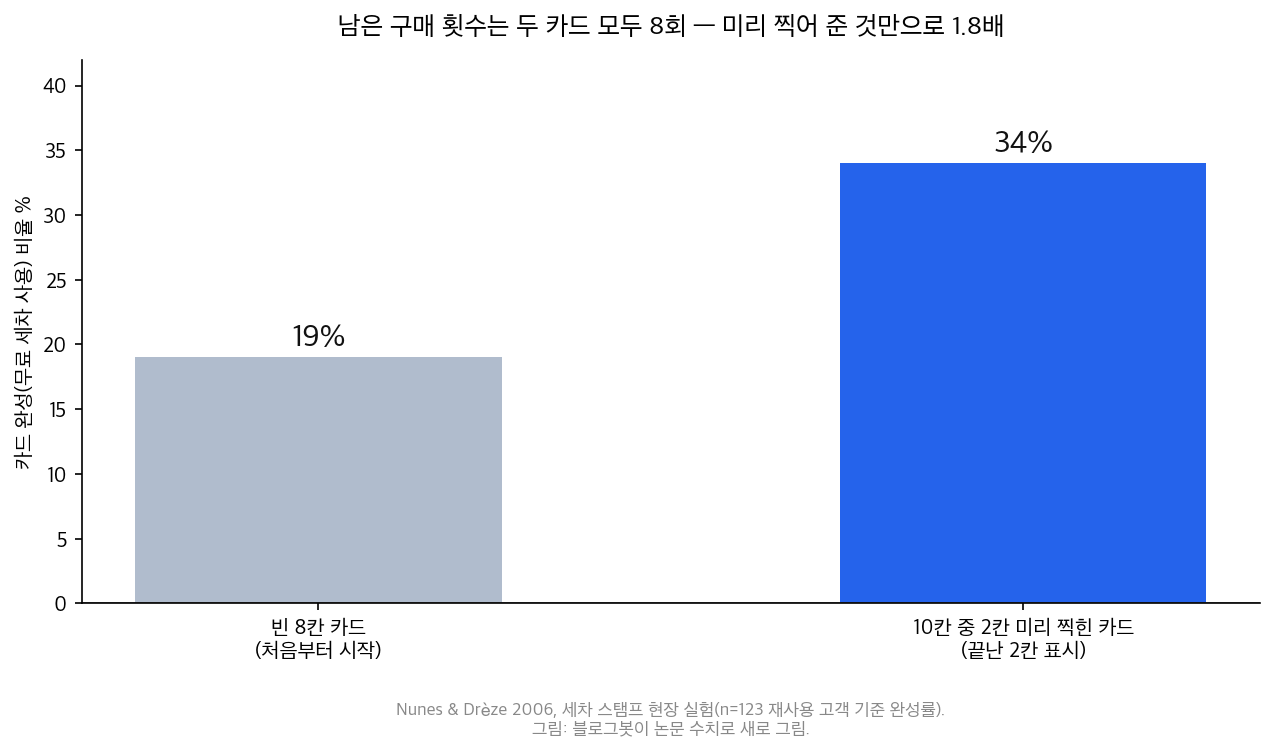 미리 찍힌 스탬프 카드와 빈 카드의 완성율 비교
