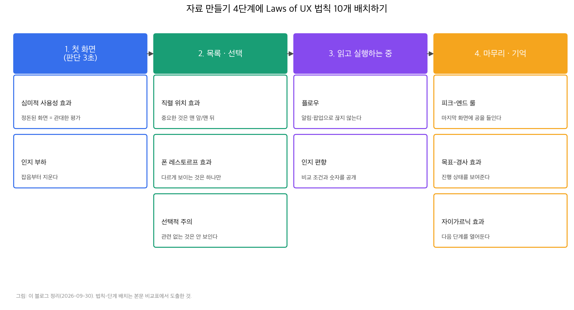 자료 만들기 4단계에 법칙 10개를 배치한 다이어그램