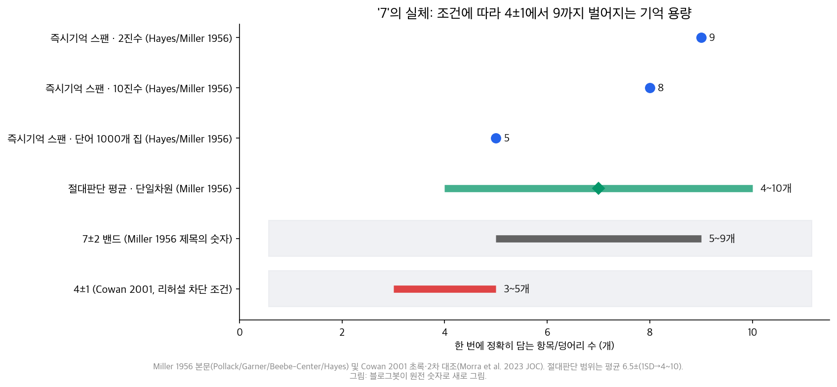 측정 조건별 기억 용량 추정치