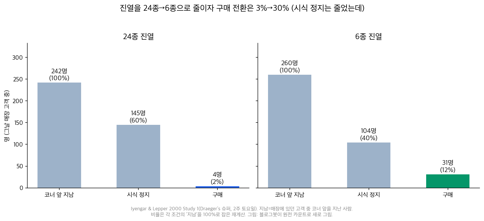 잼 실험 깔때기: 24종과 6종의 지남/시식/구매 비교