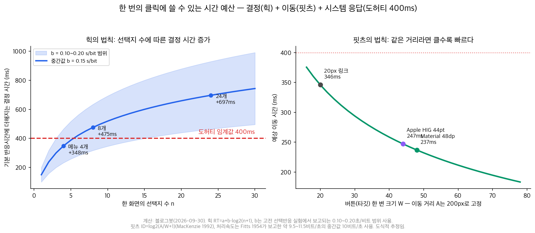힉의 로그 곡선과 핏츠의 크기-시간 곡선, 도허티 400ms 기준선