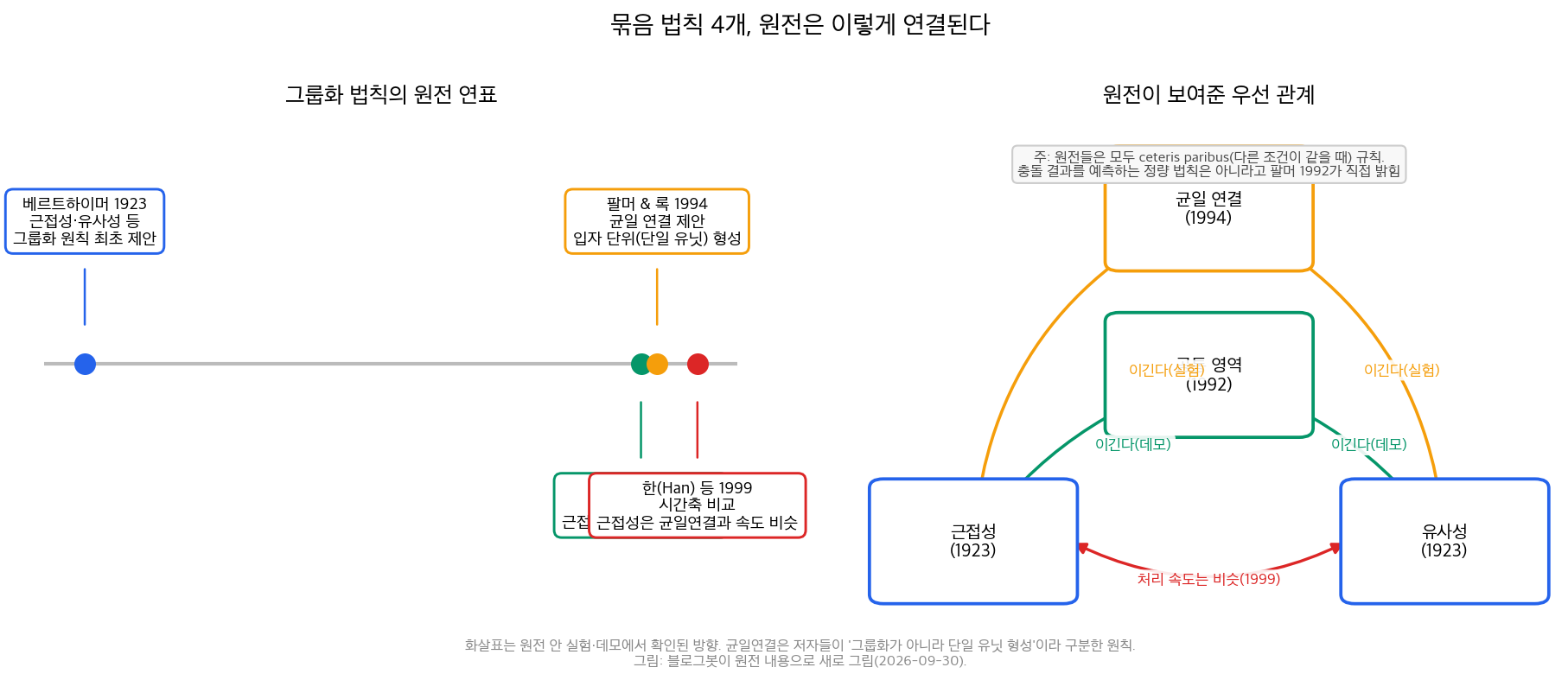 원전 연표와 우선 관계 지배 맵