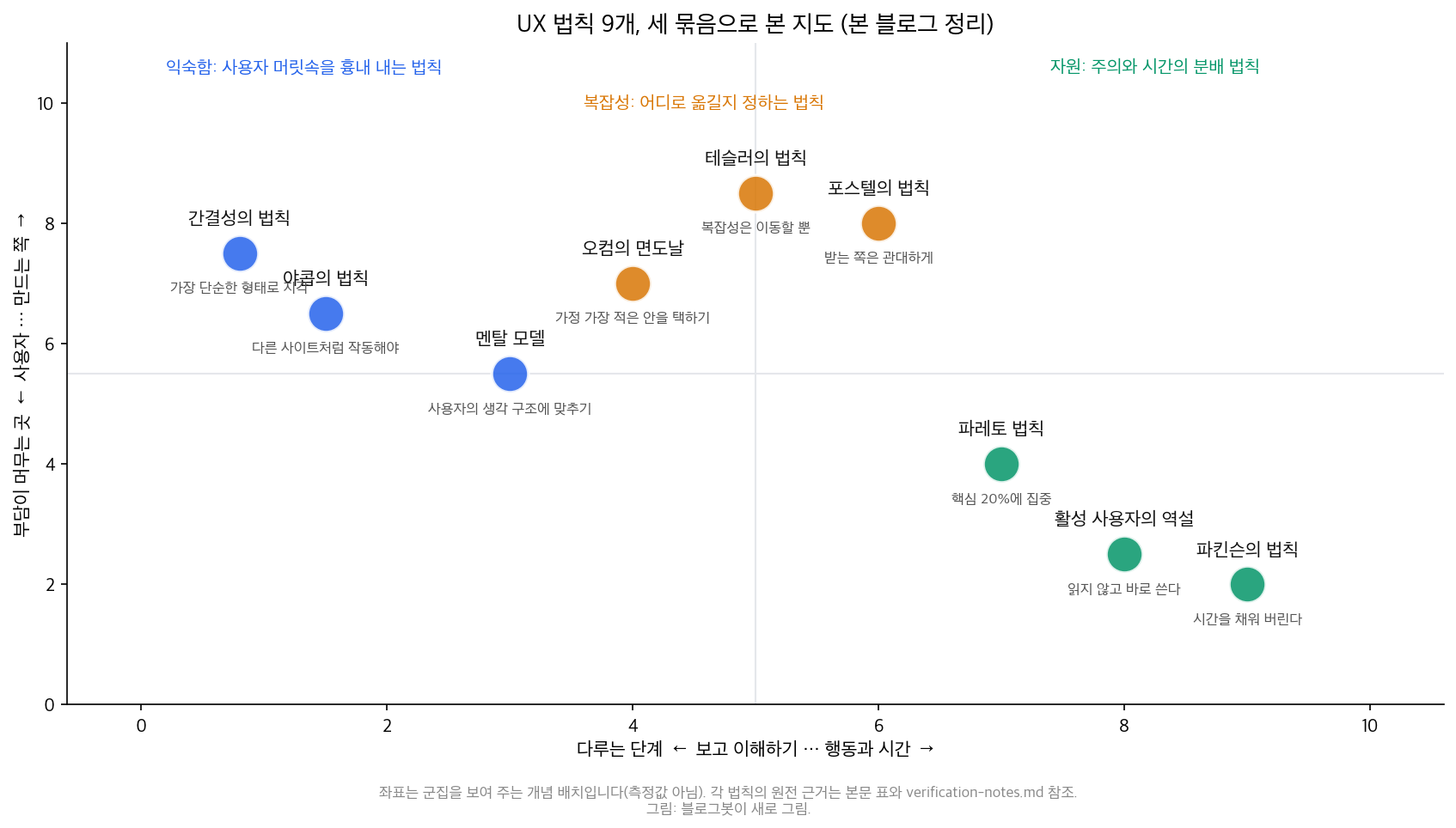 아홉 법칙 분류 지도
