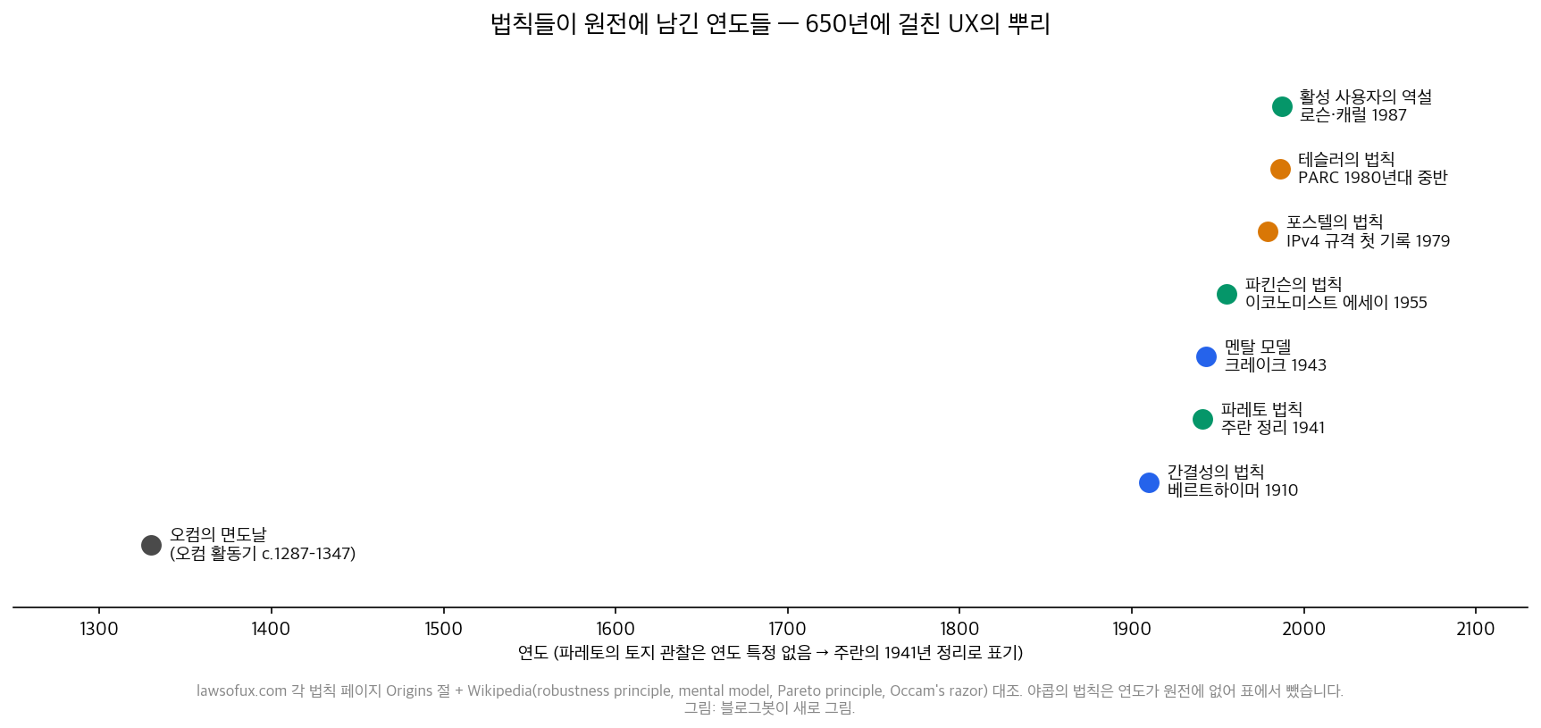 법칙 원전 연표