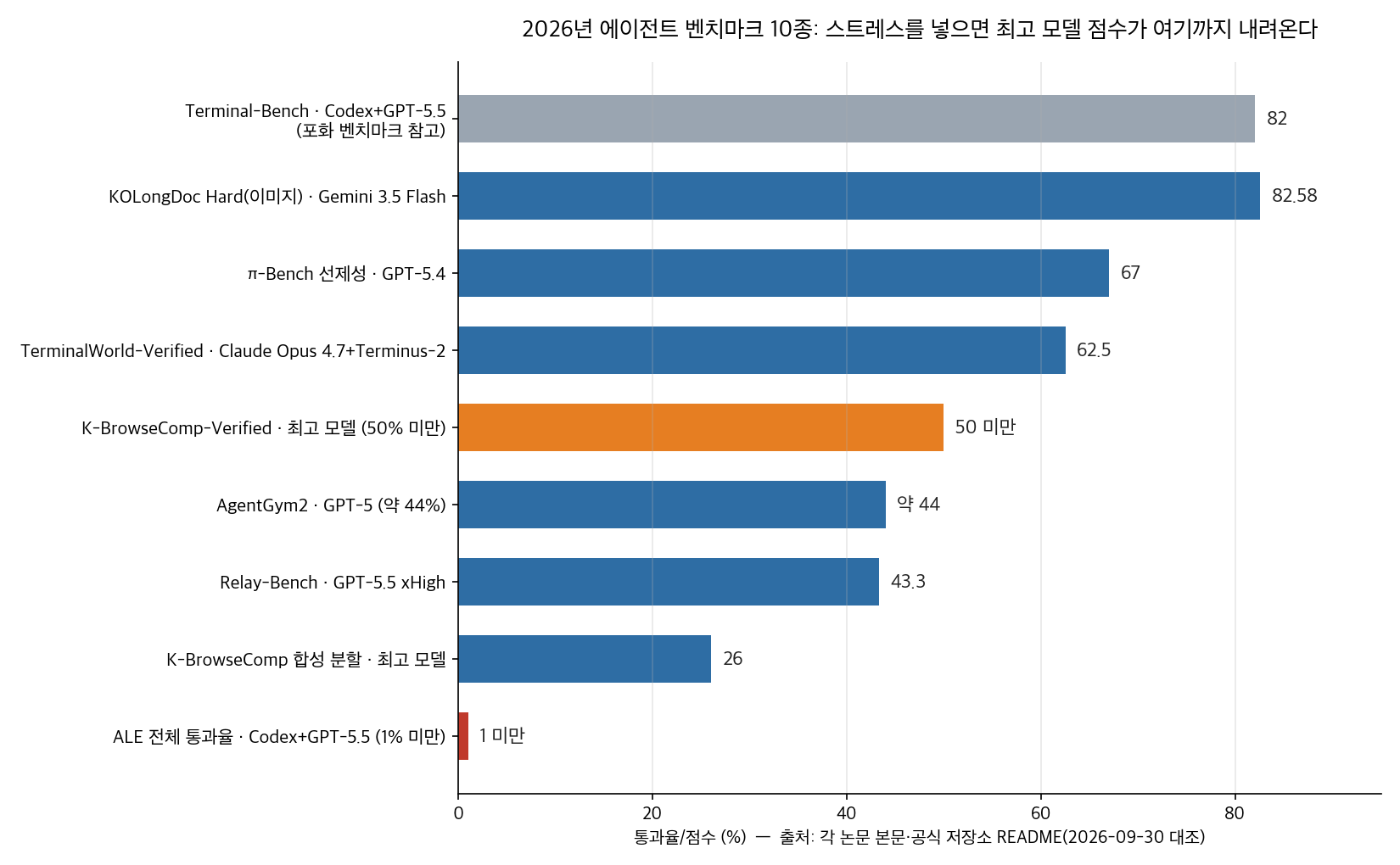 프론티어 모델의 스트레스 벤치마크 점수 분포