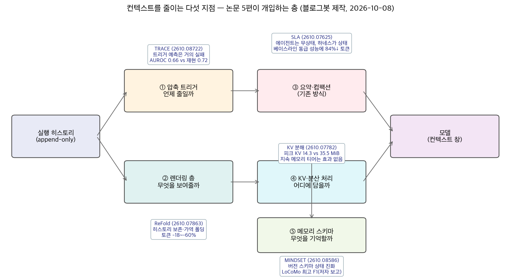 컨텍스트를 줄이는 다섯 지점
