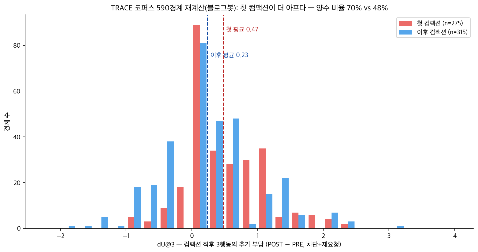 첫 압축과 이후 압축의 손해 비교