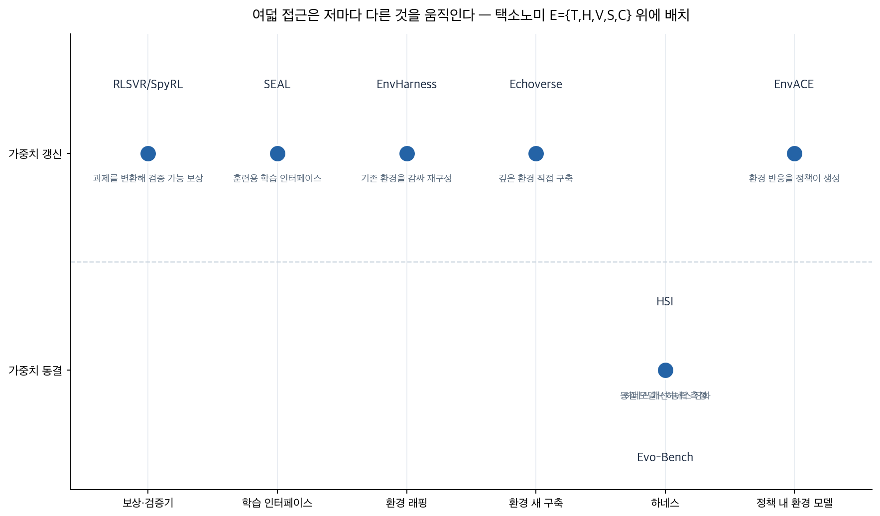 여덟 접근의 진화 대상 배치