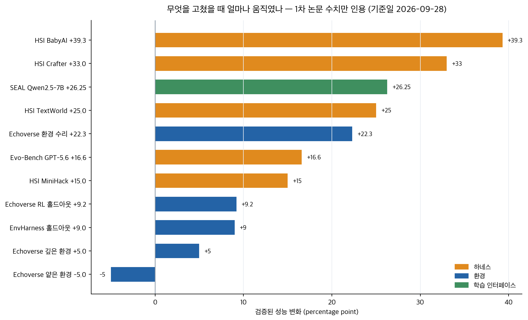 검증된 개선 폭 비교