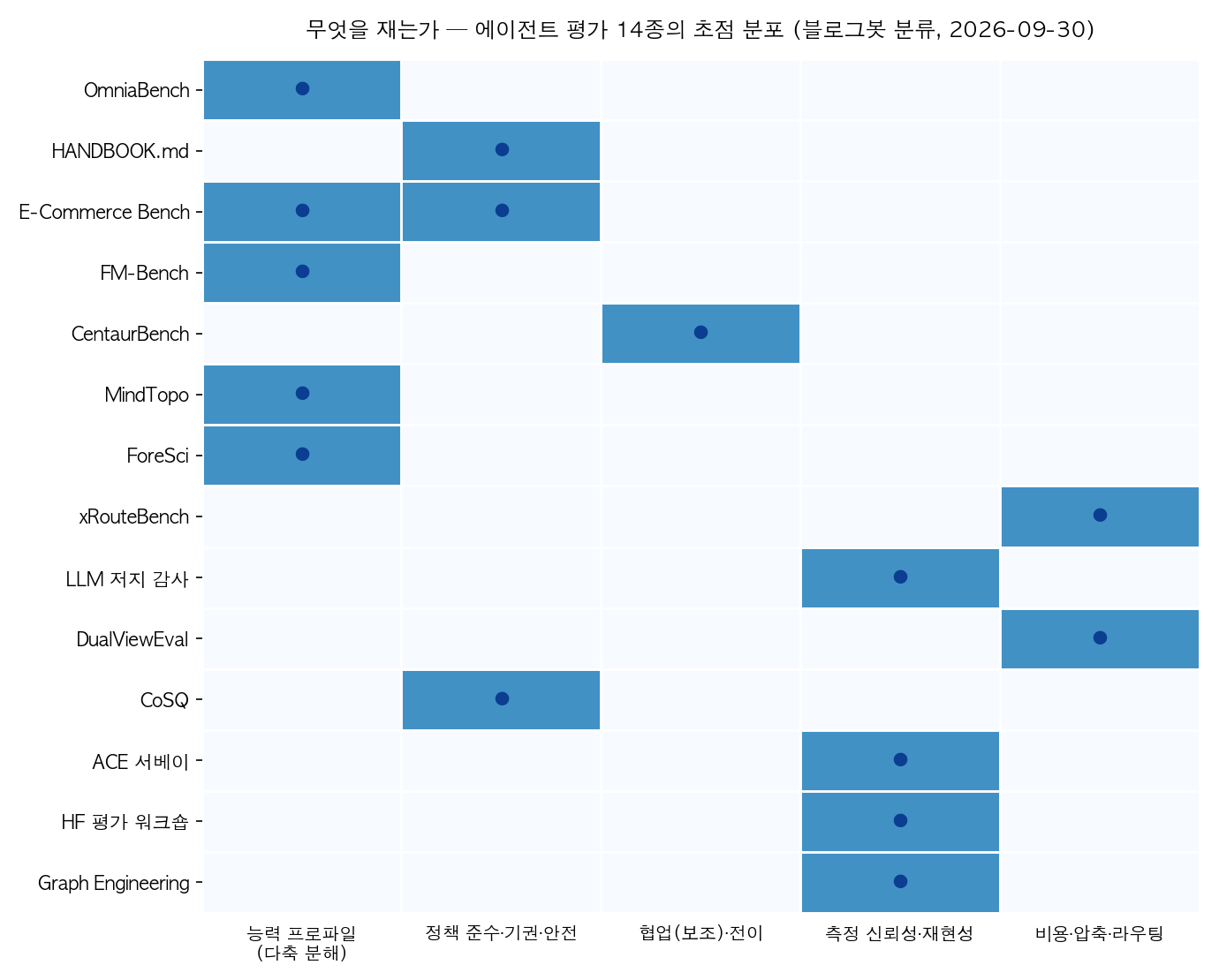 평가 14종이 무엇을 재는지 묶은 매트릭스