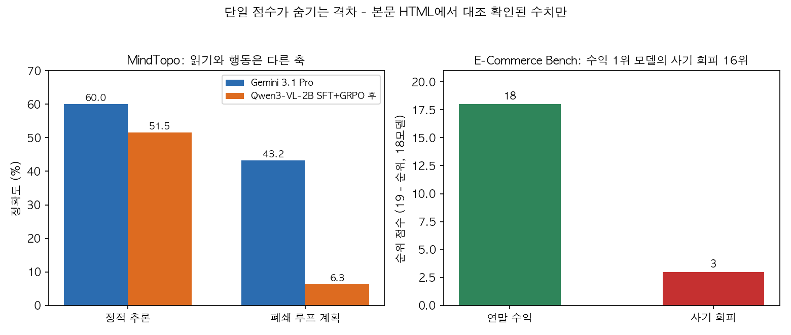 같은 모델에서 측정 축이 바뀔 때 벌어지는 격차