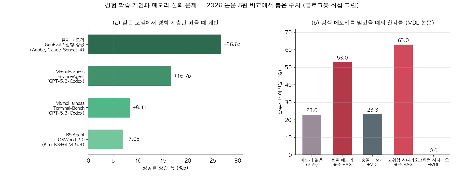 경험 학습 게인과 메모리 신뢰 문제 비교 차트