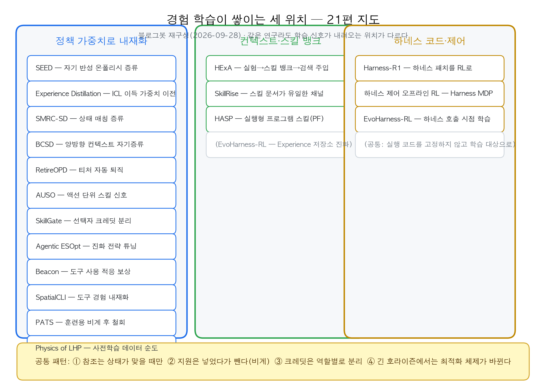 경험 학습이 쌓이는 세 위치