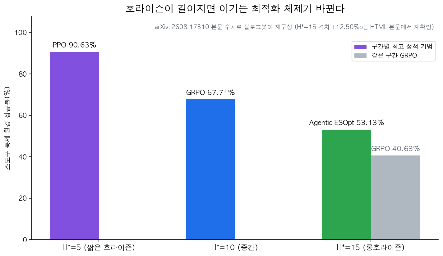 호라이즌별 최고 성적 기법 변화