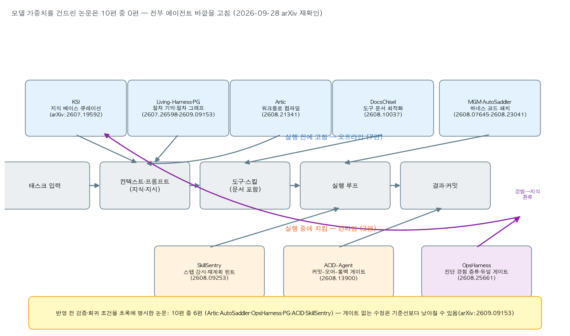 에이전트 바깥을 고치는 10편의 개입 지점 지도