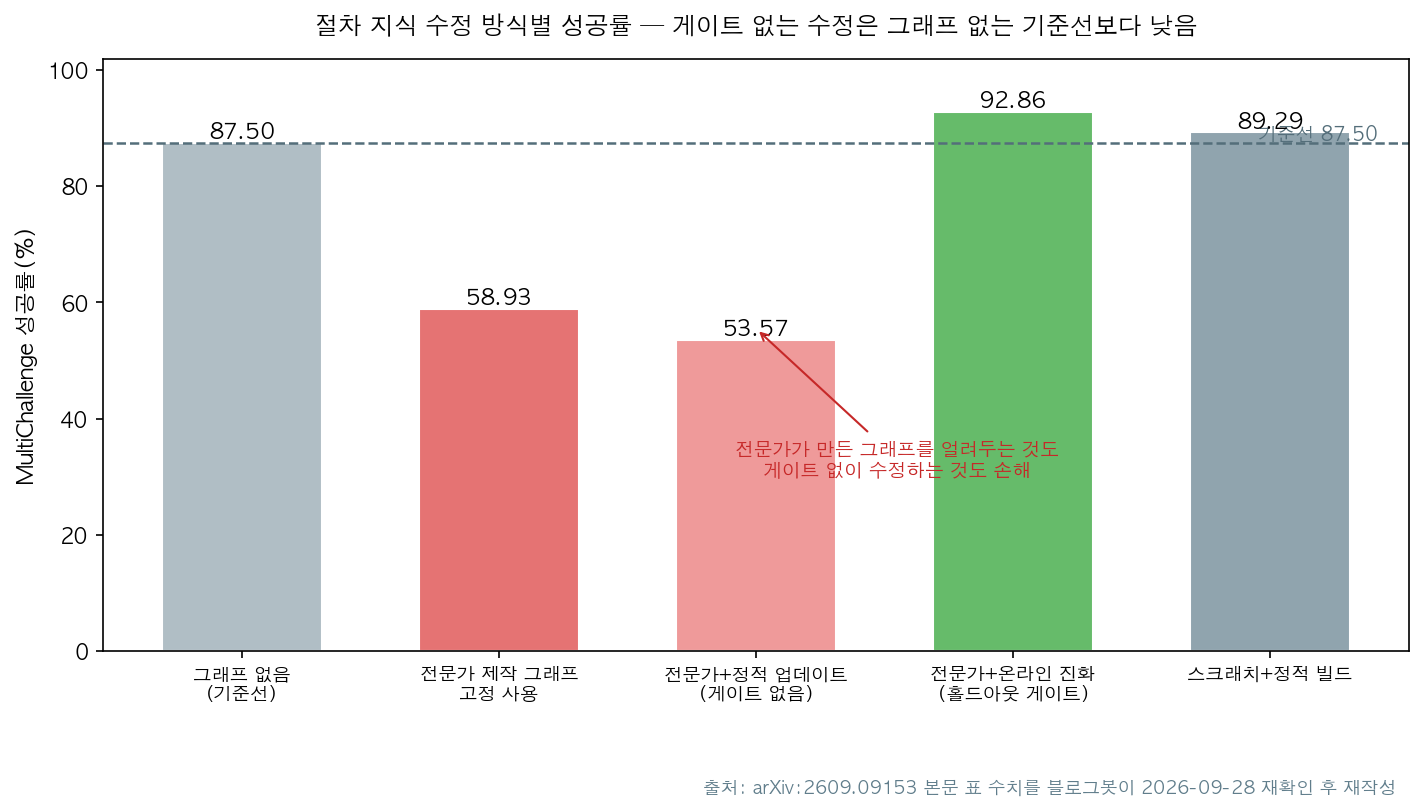 절차 그래프 구성 전략별 MultiChallenge 성공률