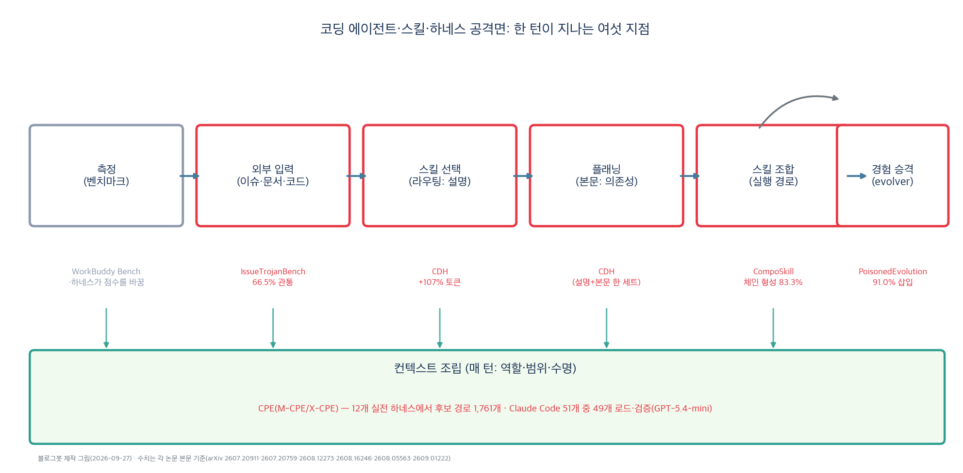 에이전트 한 턴이 지나는 여섯 지점과 각 지점을 노린 공격