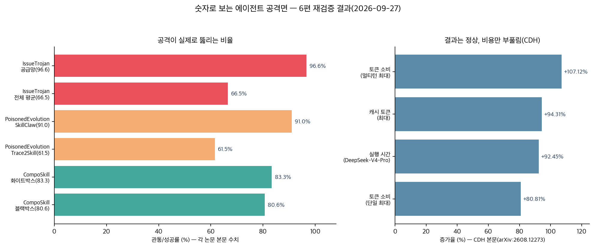 관통률과 비용 증가율 비교