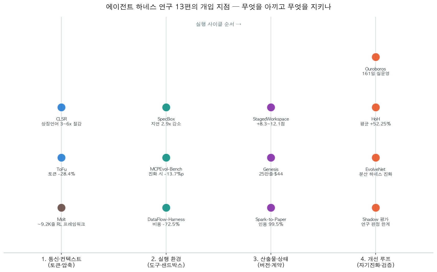 하네스 연구 13편의 개입 지점