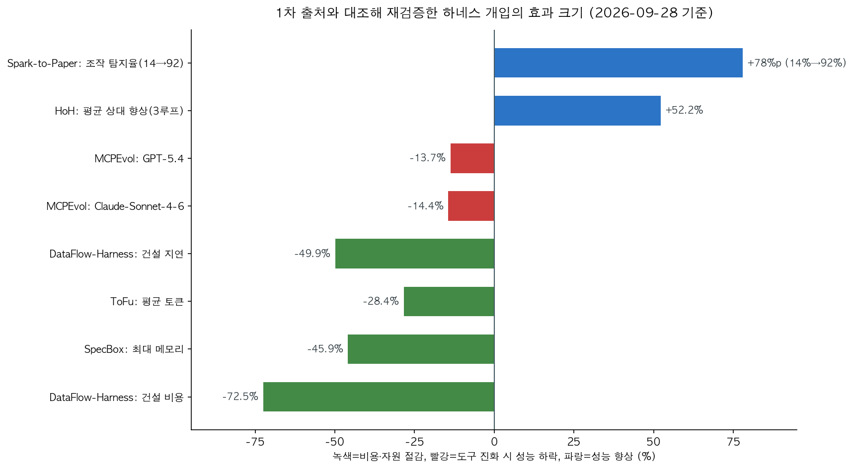 재검증한 효과 크기 모음