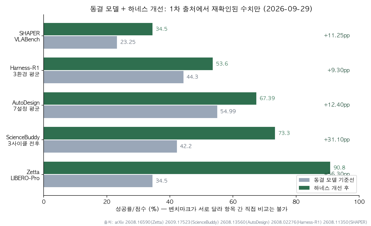 재확인된 수치 비교