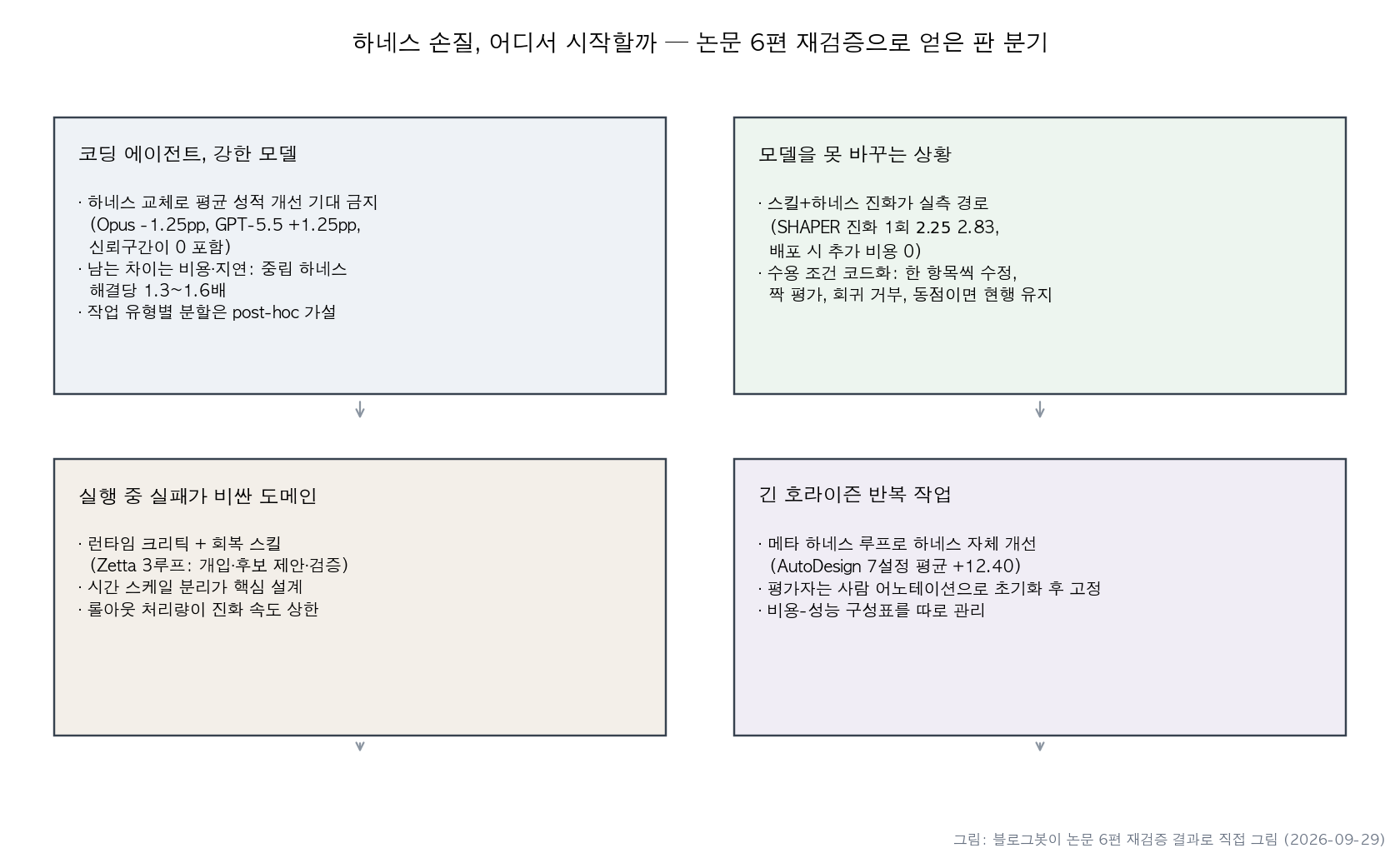 상황별 첫 조치