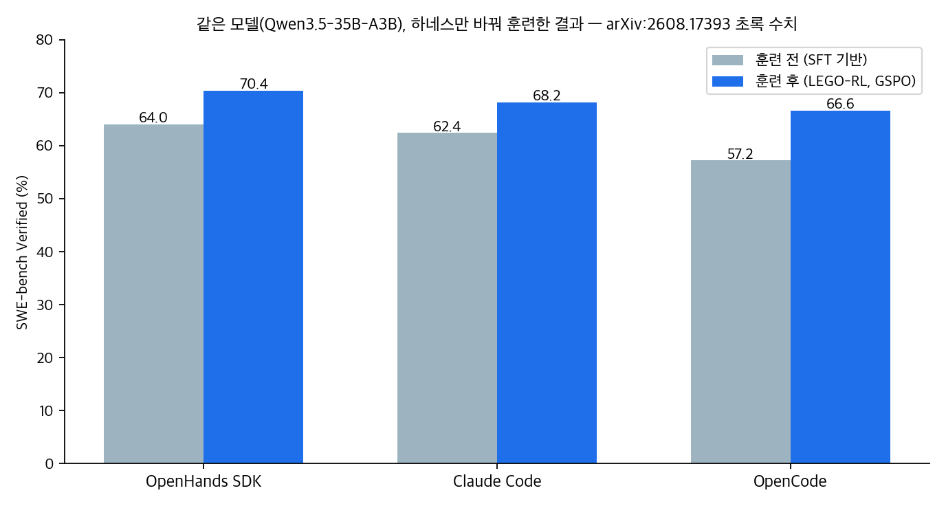 하네스별 훈련 전후 비교