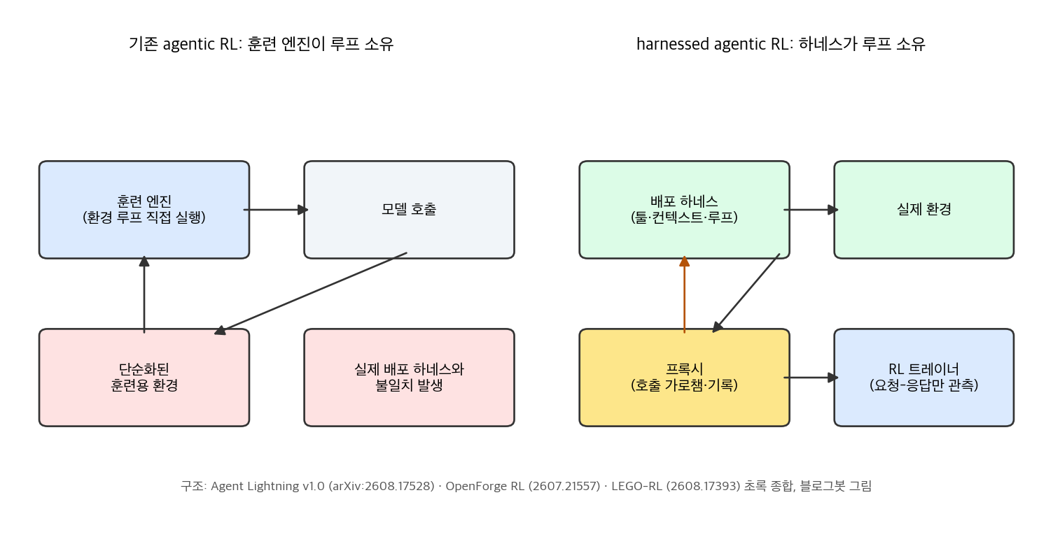 루프 소유권 비교: 기존 agentic RL과 harnessed agentic RL