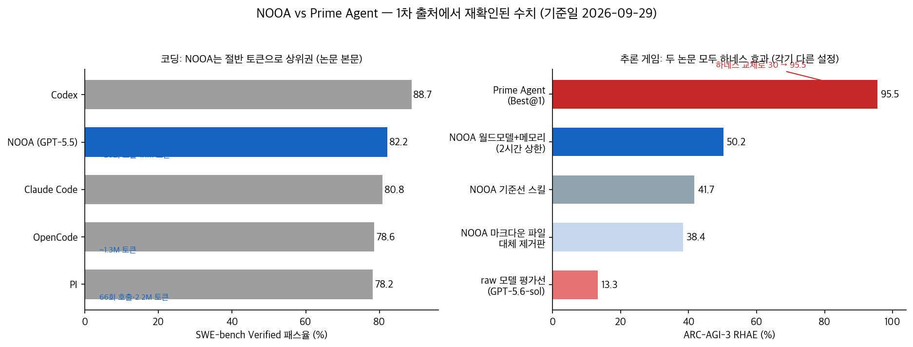 재확인된 수치 비교